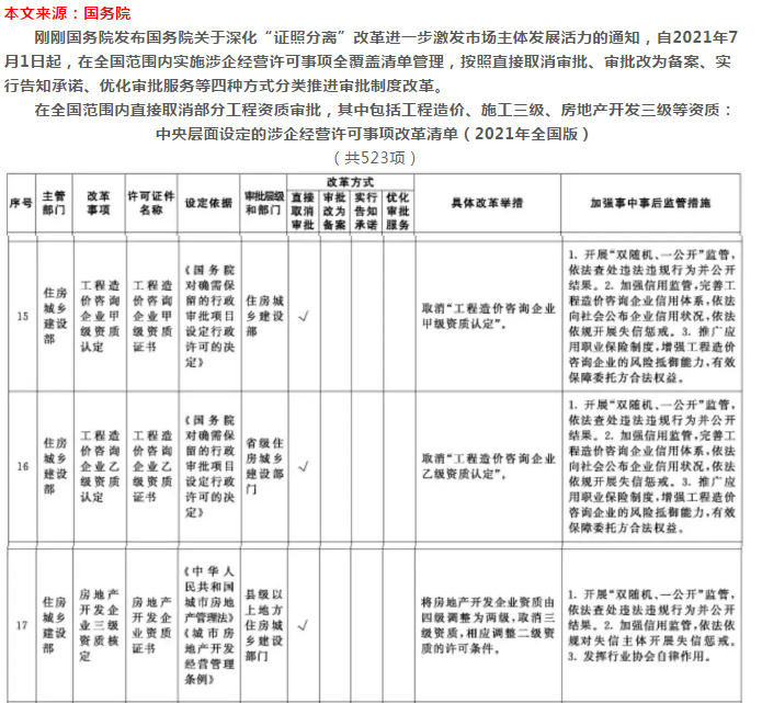 資質(zhì)大變革！剛剛國務(wù)院發(fā)文：全國范圍內(nèi)取消施工三級(jí)等資質(zhì)??！